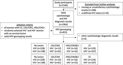 HPV Type Distribution in HIV Positive and Negative Women With or Without Cervical Dysplasia or Cancer in East Africa